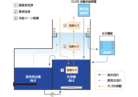 基本洗浄フロー
